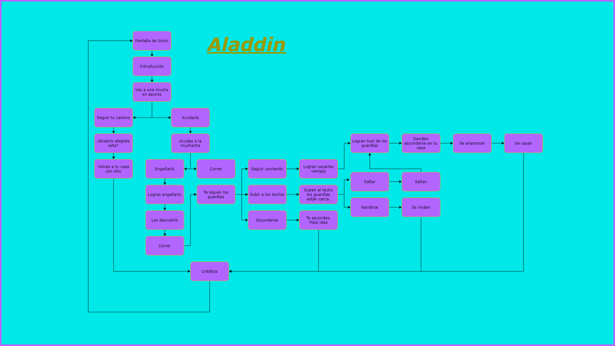 Diagrama de flujo de la Aventura Gracica de Aladdin